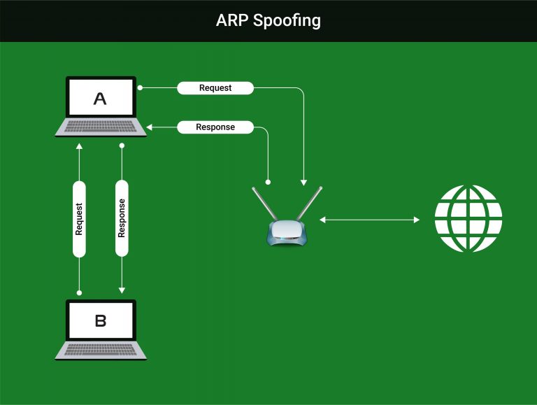 ARP Spoofing