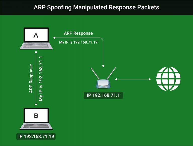 ARP Spoofing Manipulated Response PAckets