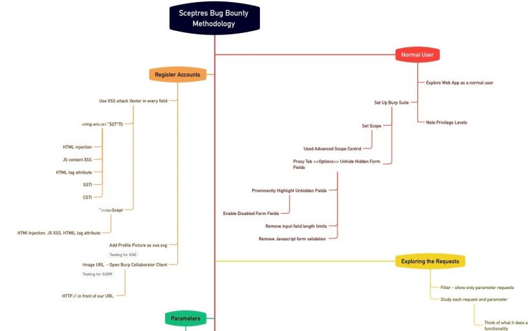 Sceptre Methodology