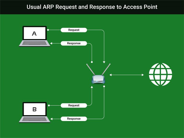 Usual ARP Request